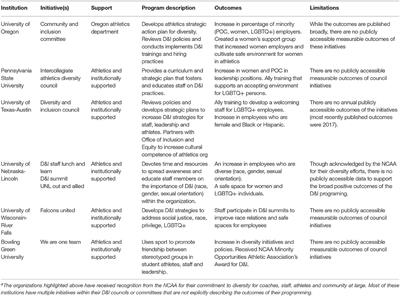 A Call for Culturally Responsive Transformational Leadership in College Sport: An Anti-ism Approach for Achieving Equity and Inclusion